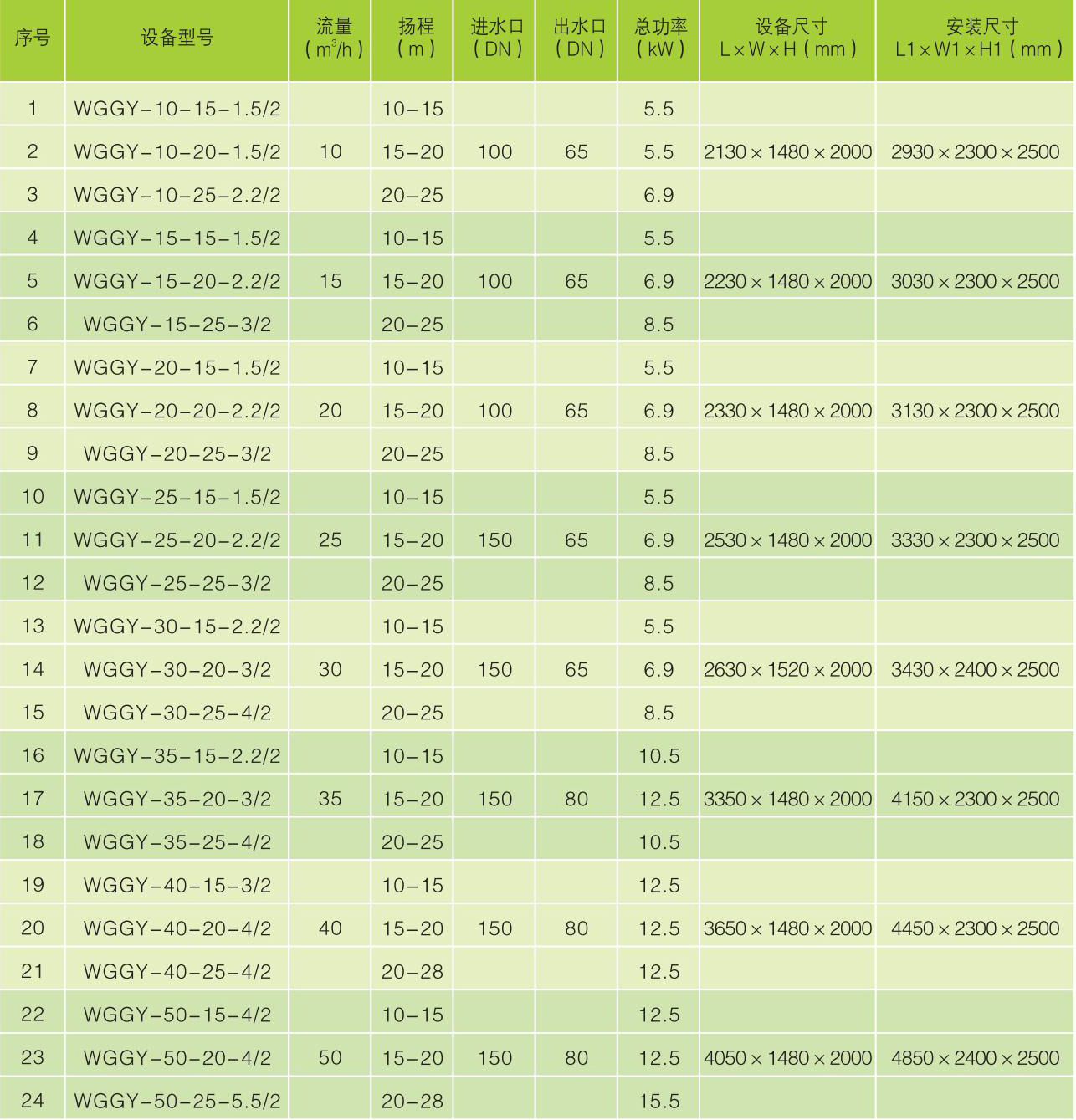 設備外形尺寸及安裝尺寸表Table of the equipment outline dimensions and installation dimensions